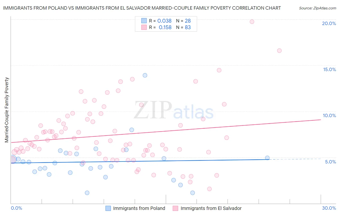 Immigrants from Poland vs Immigrants from El Salvador Married-Couple Family Poverty