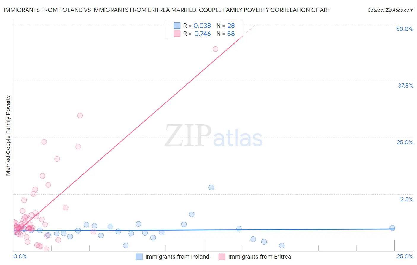 Immigrants from Poland vs Immigrants from Eritrea Married-Couple Family Poverty
