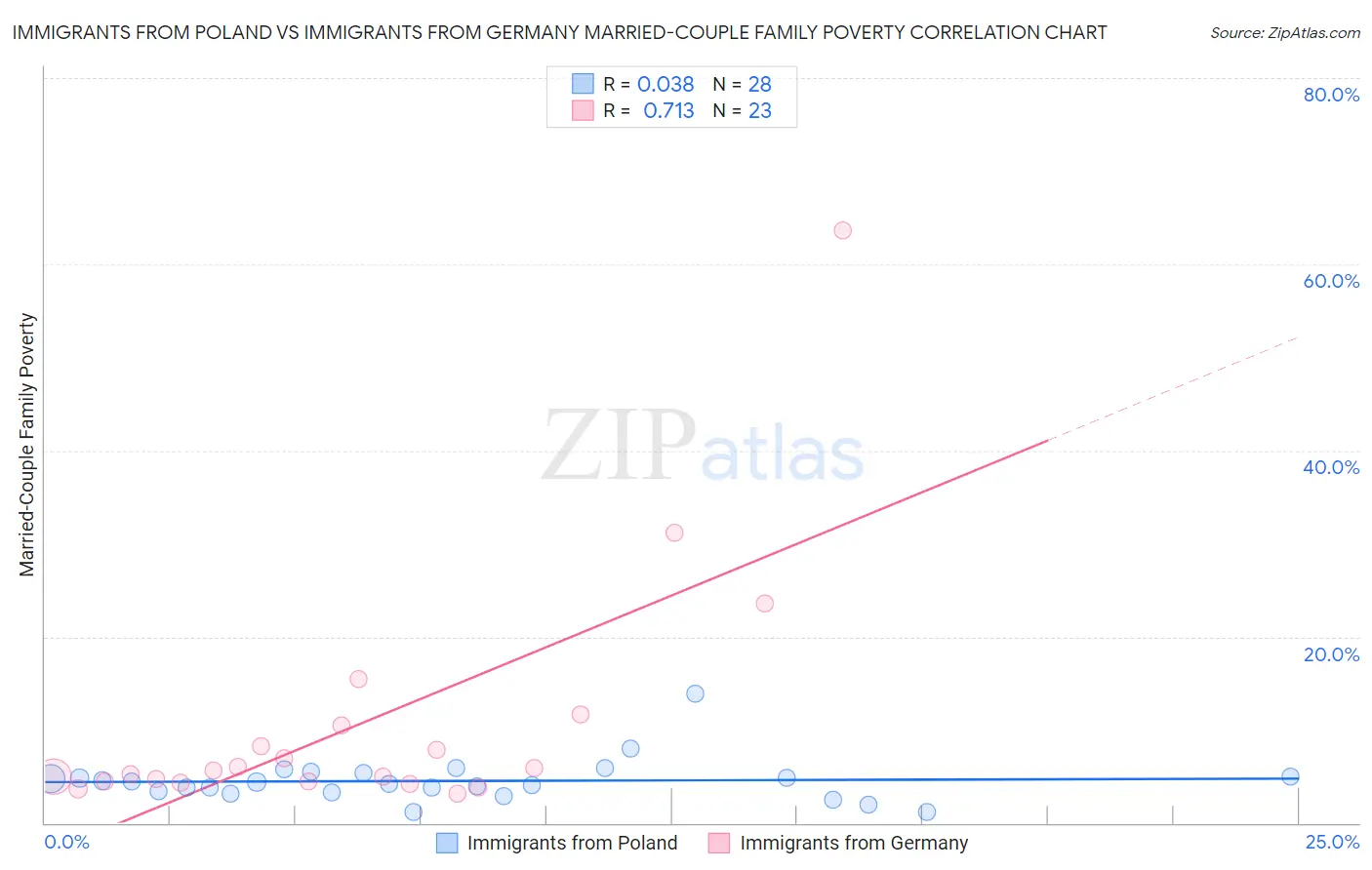 Immigrants from Poland vs Immigrants from Germany Married-Couple Family Poverty