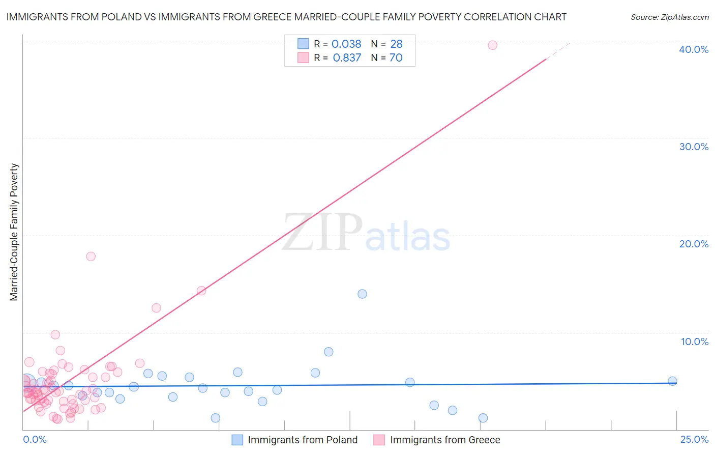 Immigrants from Poland vs Immigrants from Greece Married-Couple Family Poverty