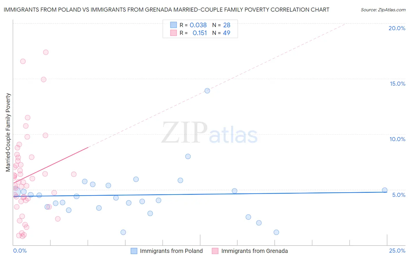 Immigrants from Poland vs Immigrants from Grenada Married-Couple Family Poverty