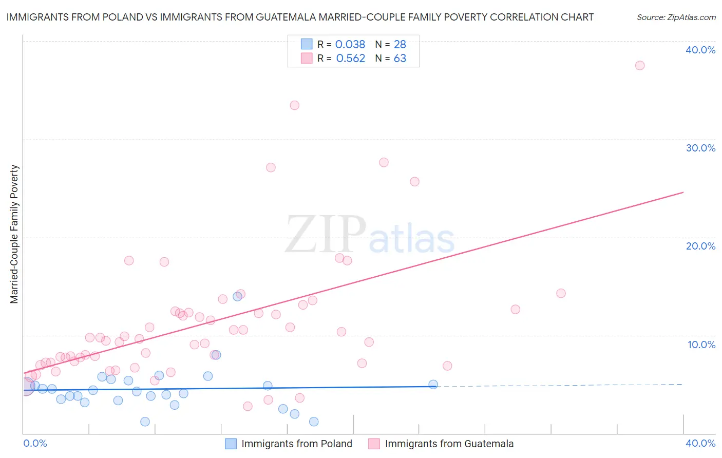 Immigrants from Poland vs Immigrants from Guatemala Married-Couple Family Poverty