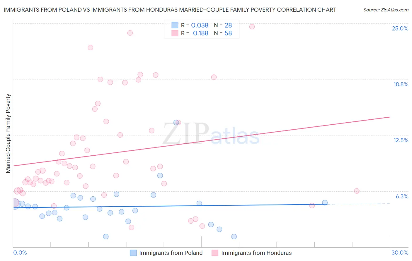 Immigrants from Poland vs Immigrants from Honduras Married-Couple Family Poverty
