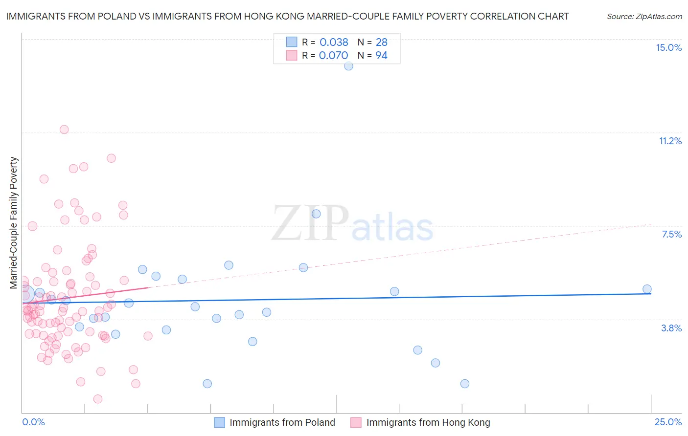 Immigrants from Poland vs Immigrants from Hong Kong Married-Couple Family Poverty