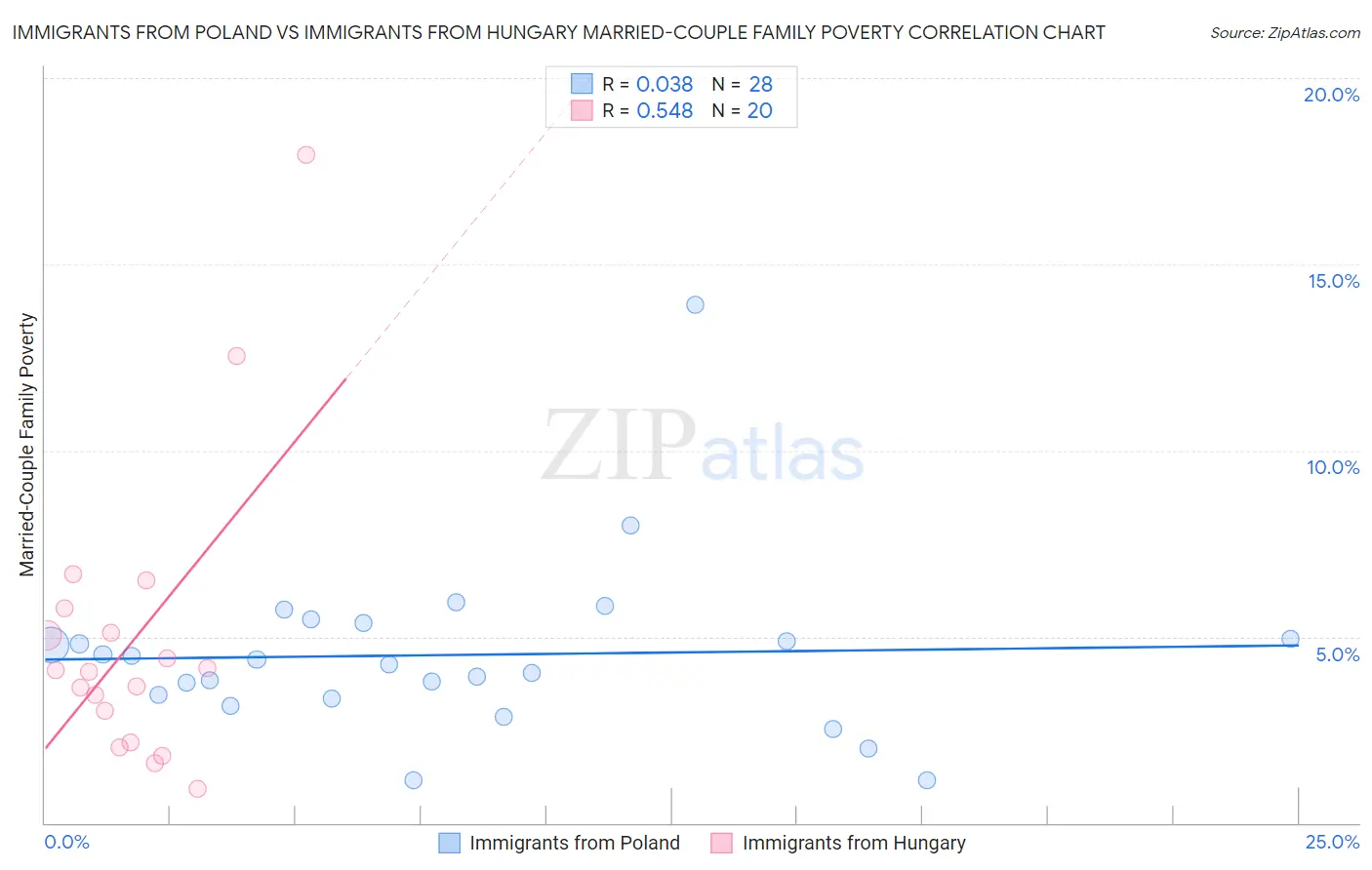 Immigrants from Poland vs Immigrants from Hungary Married-Couple Family Poverty