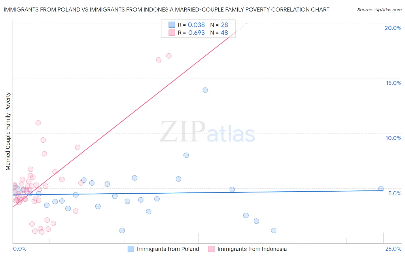 Immigrants from Poland vs Immigrants from Indonesia Married-Couple Family Poverty
