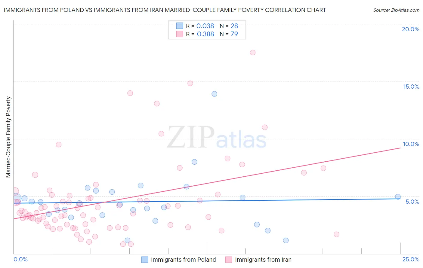 Immigrants from Poland vs Immigrants from Iran Married-Couple Family Poverty