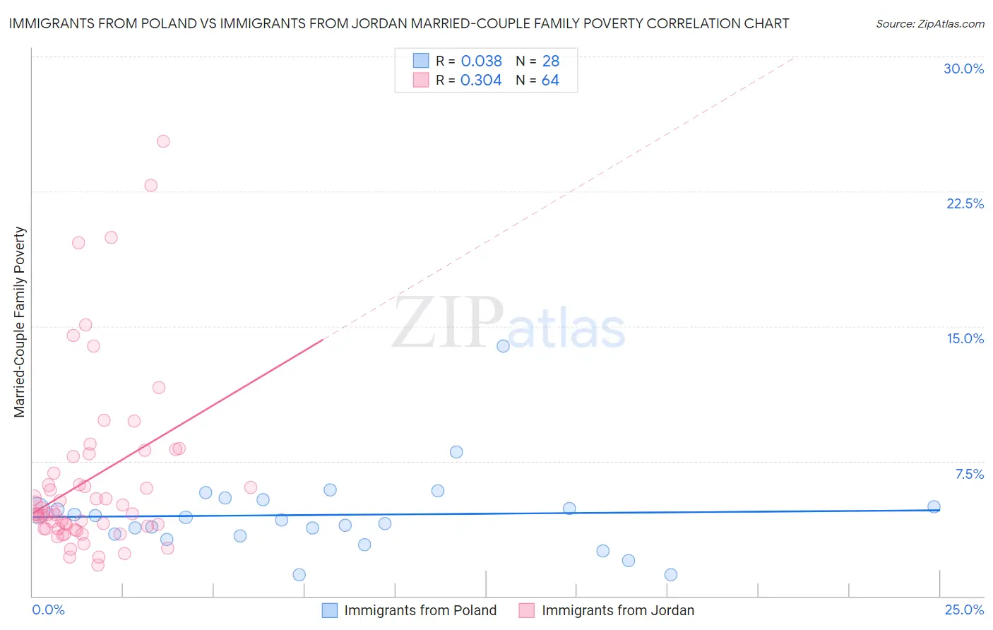Immigrants from Poland vs Immigrants from Jordan Married-Couple Family Poverty
