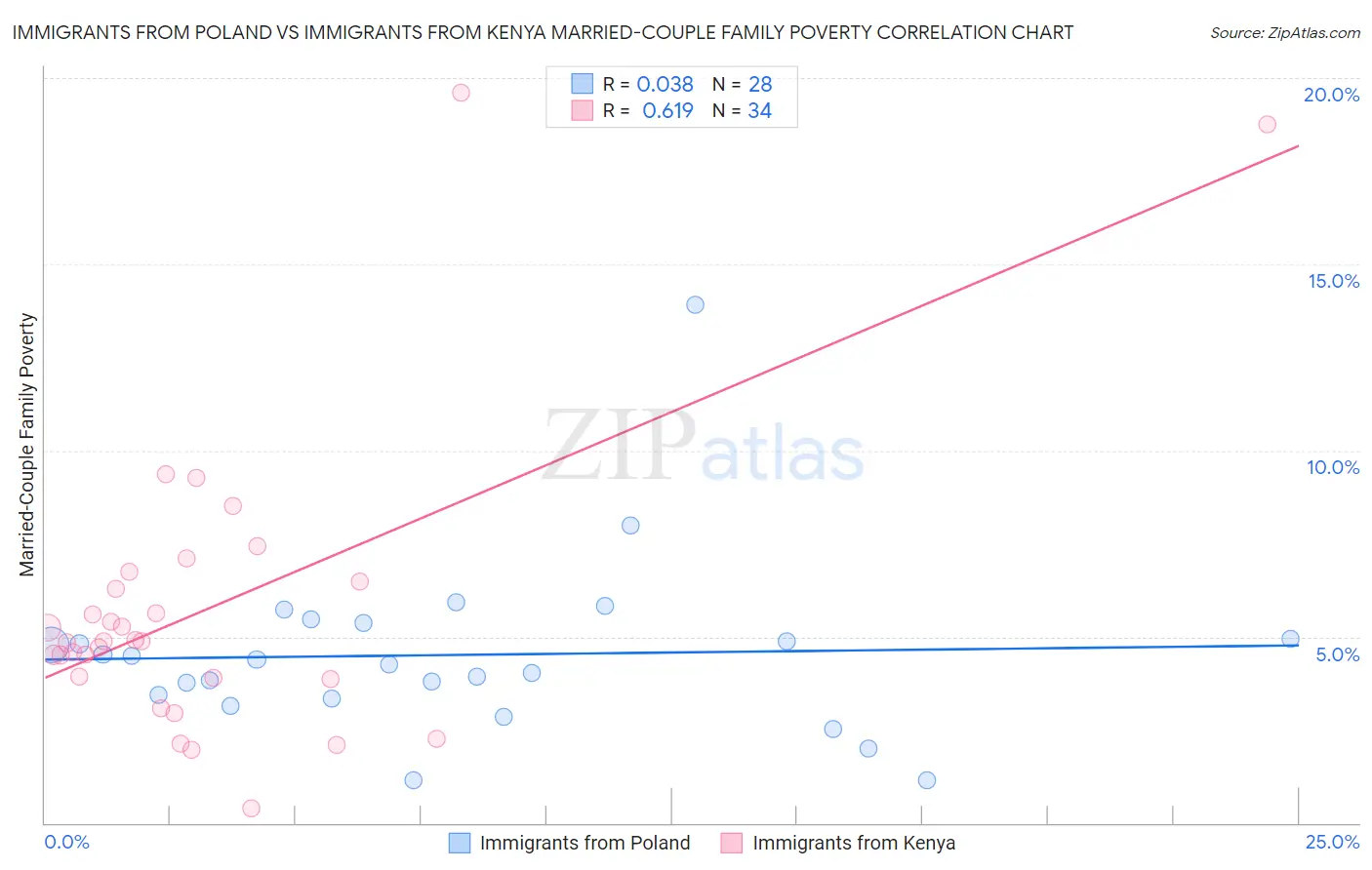 Immigrants from Poland vs Immigrants from Kenya Married-Couple Family Poverty