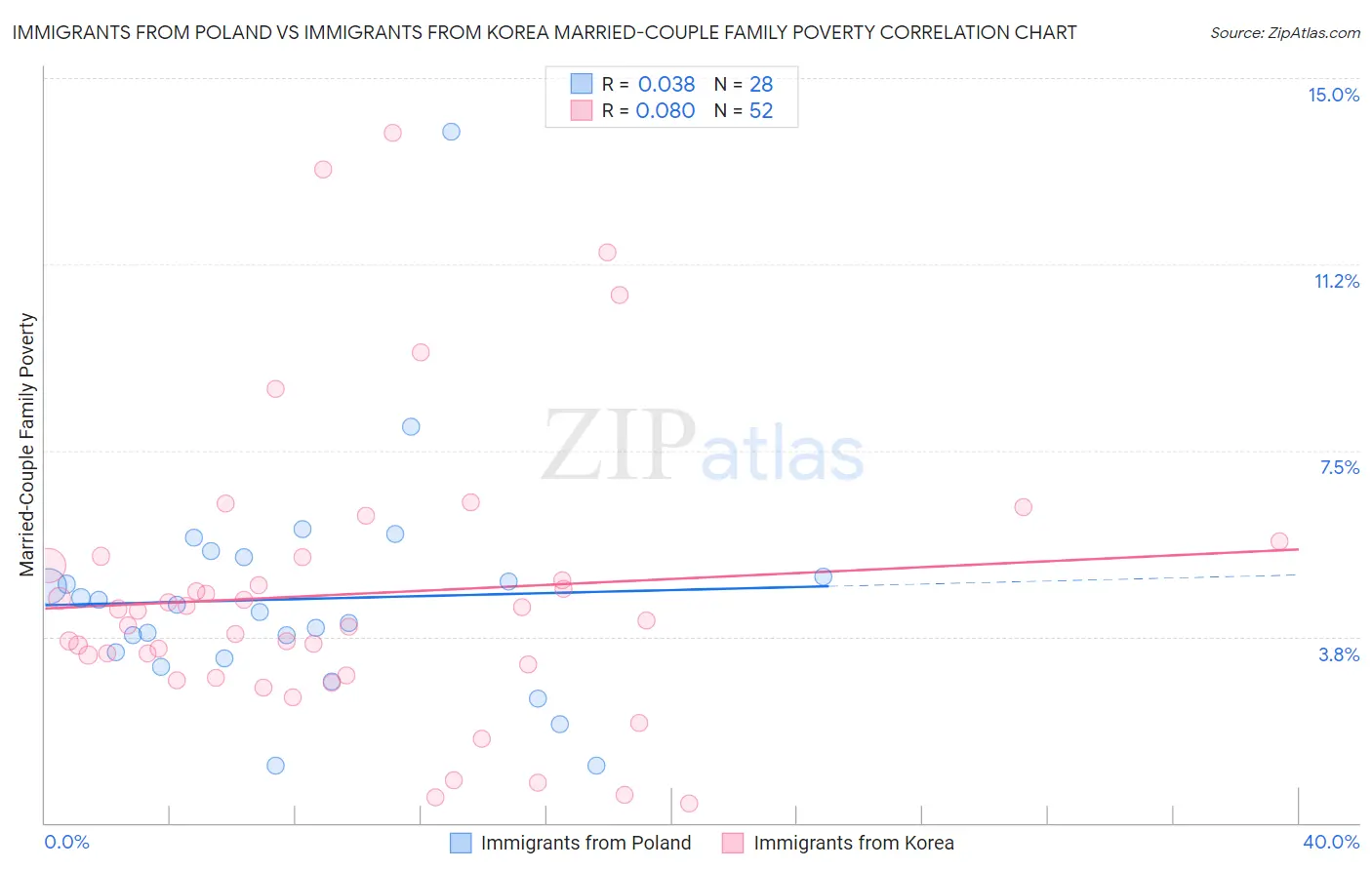 Immigrants from Poland vs Immigrants from Korea Married-Couple Family Poverty