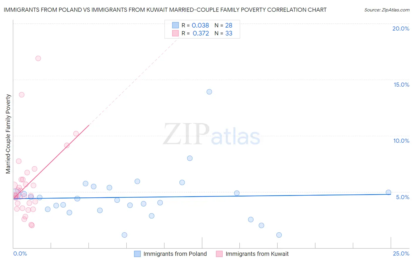 Immigrants from Poland vs Immigrants from Kuwait Married-Couple Family Poverty