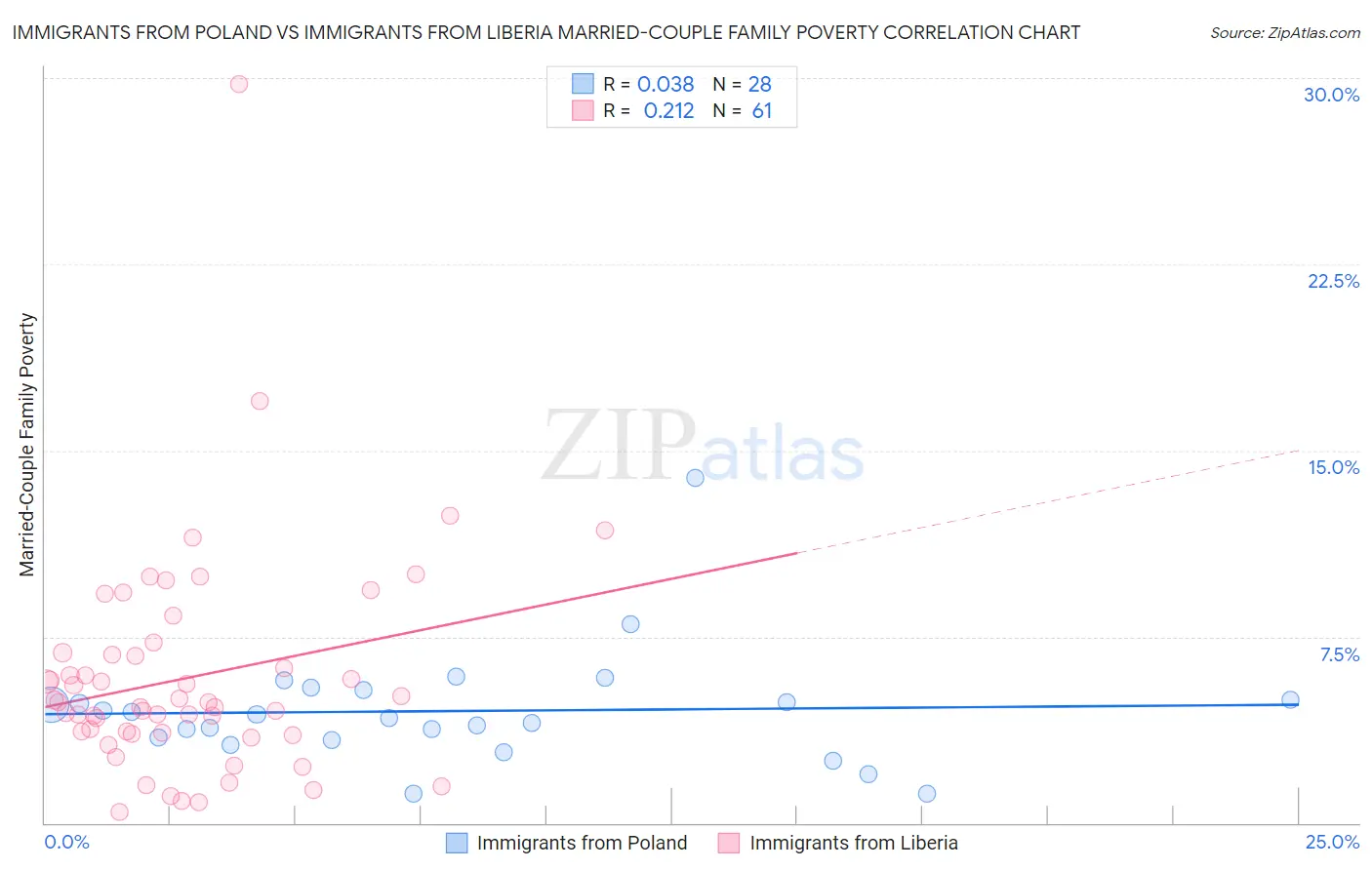 Immigrants from Poland vs Immigrants from Liberia Married-Couple Family Poverty