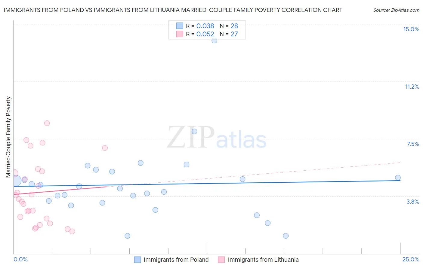 Immigrants from Poland vs Immigrants from Lithuania Married-Couple Family Poverty