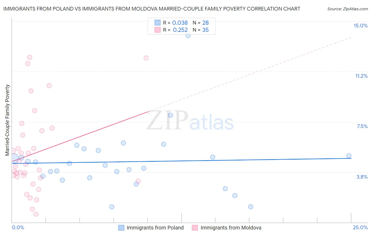 Immigrants from Poland vs Immigrants from Moldova Married-Couple Family Poverty