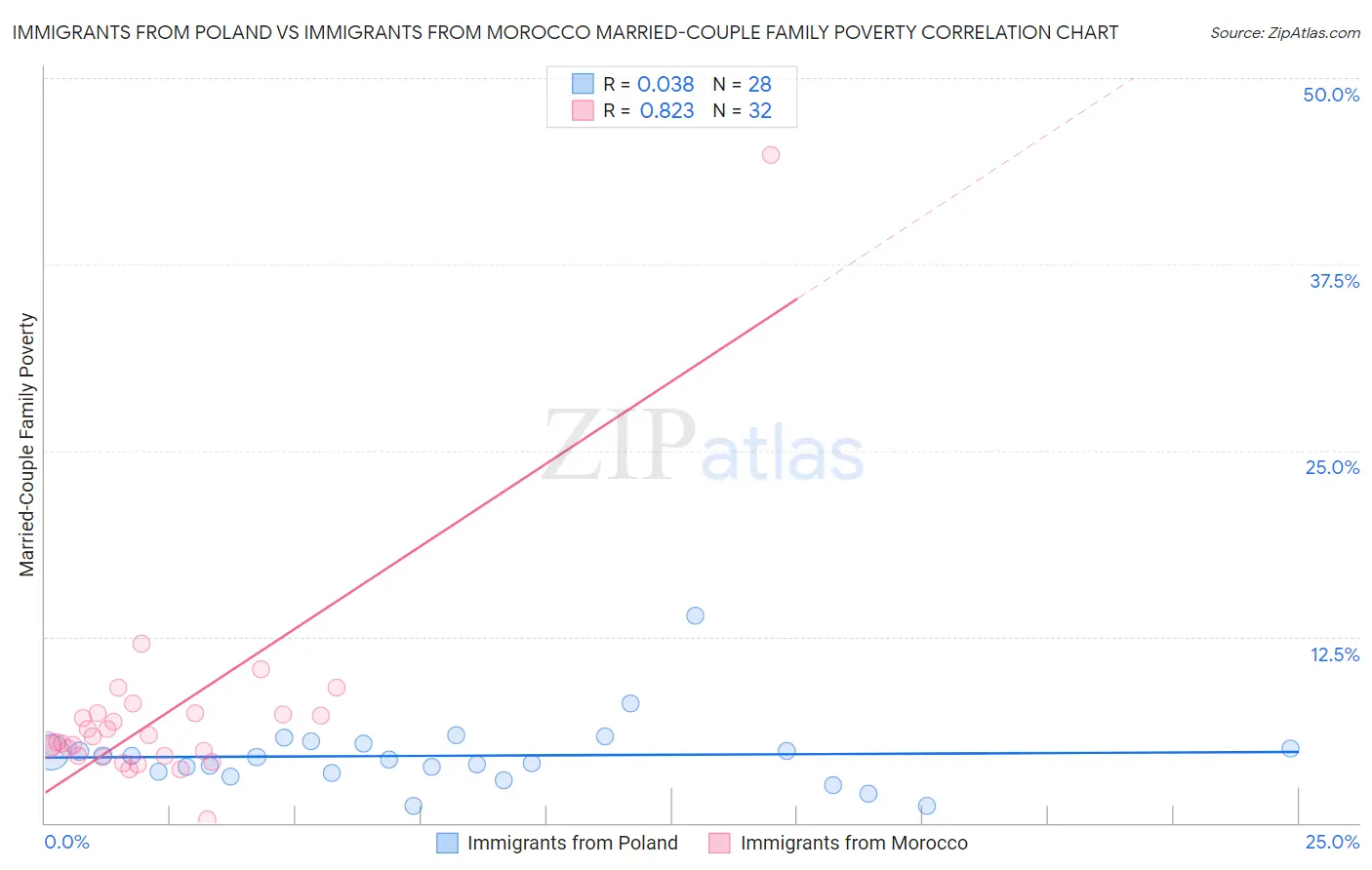 Immigrants from Poland vs Immigrants from Morocco Married-Couple Family Poverty