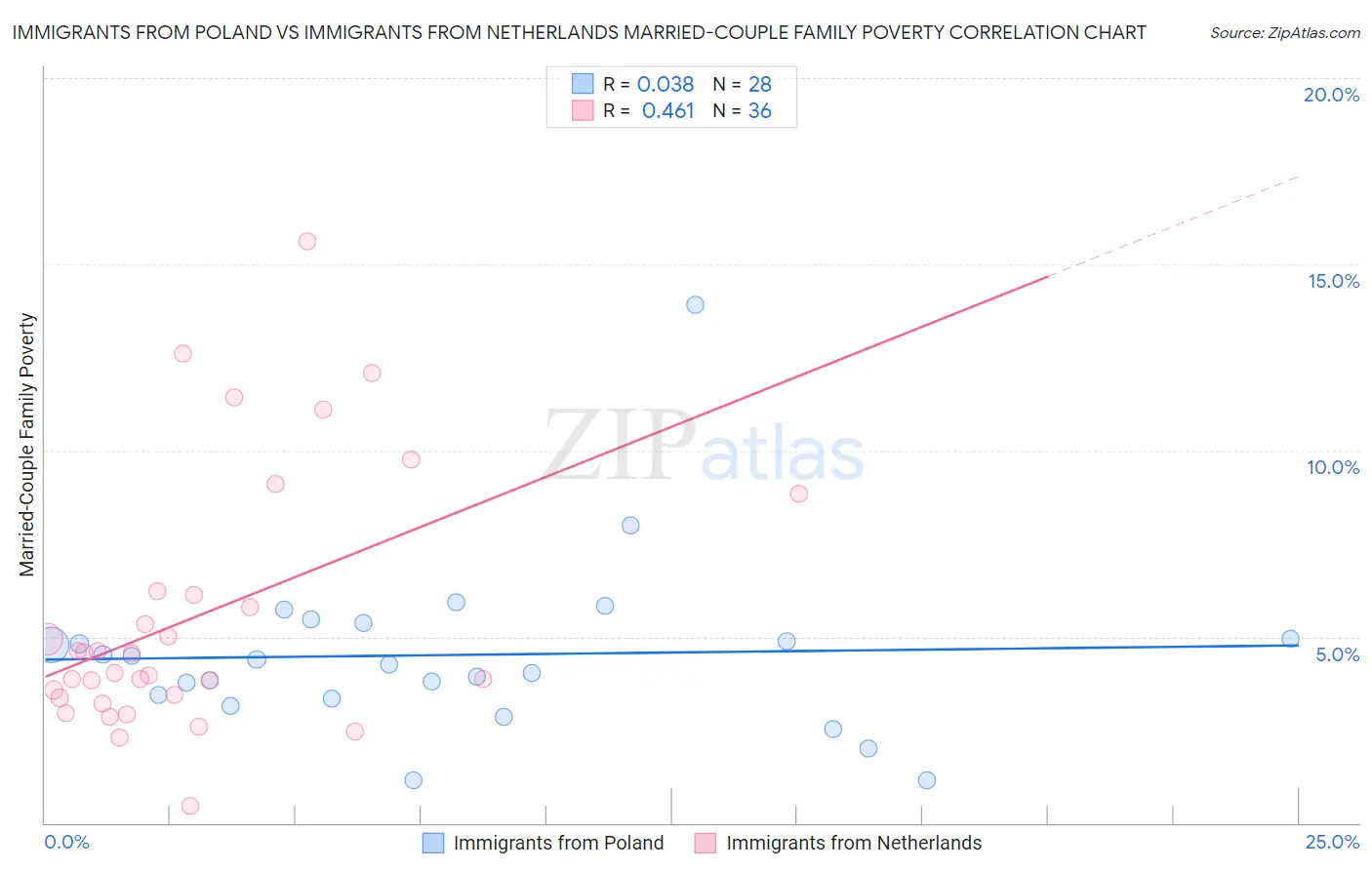 Immigrants from Poland vs Immigrants from Netherlands Married-Couple Family Poverty