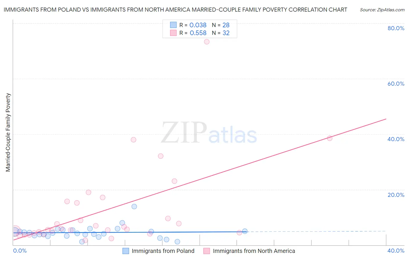 Immigrants from Poland vs Immigrants from North America Married-Couple Family Poverty