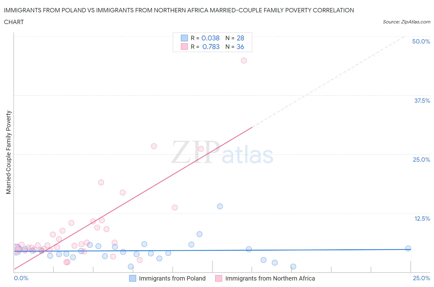 Immigrants from Poland vs Immigrants from Northern Africa Married-Couple Family Poverty