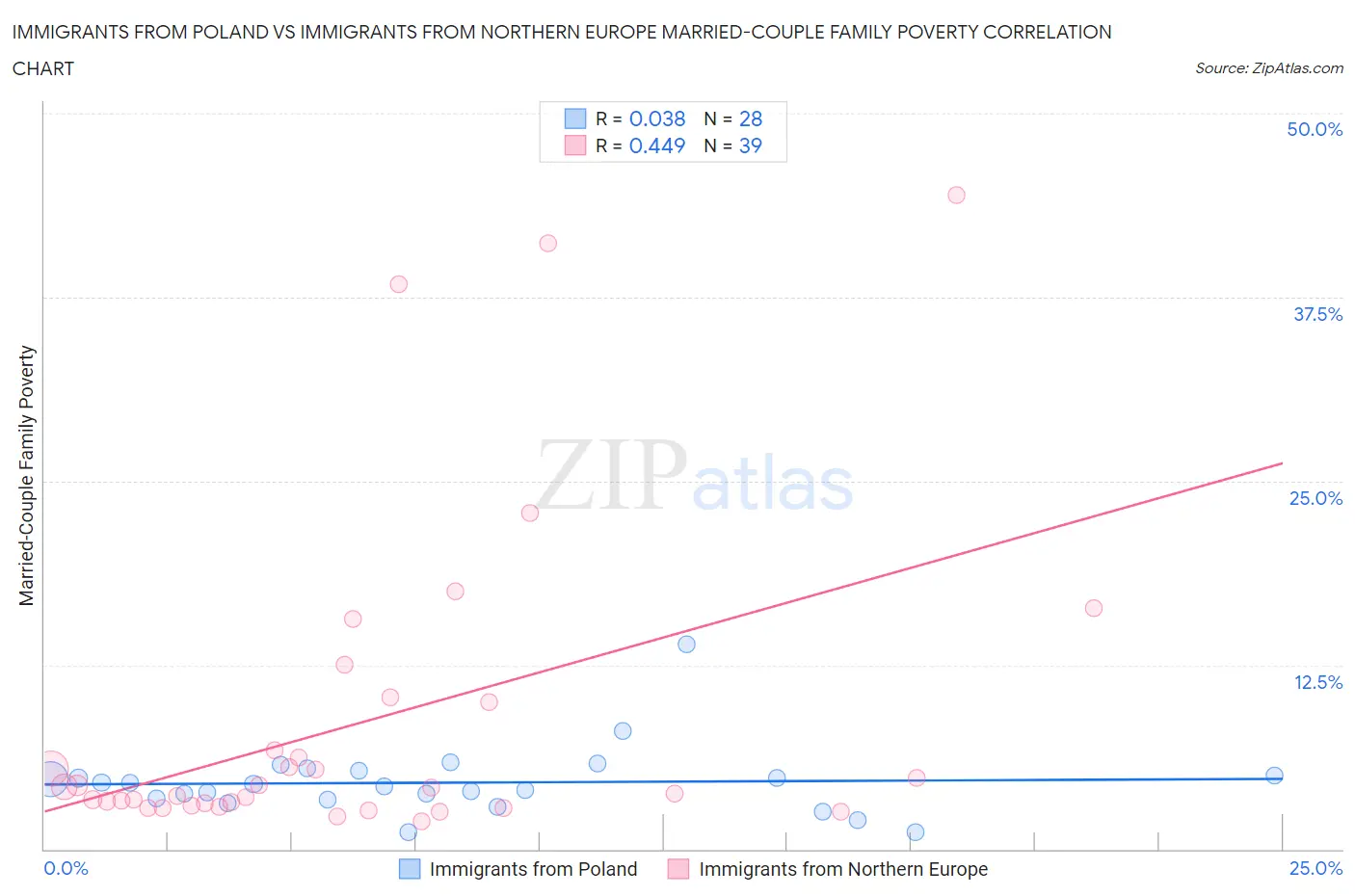 Immigrants from Poland vs Immigrants from Northern Europe Married-Couple Family Poverty