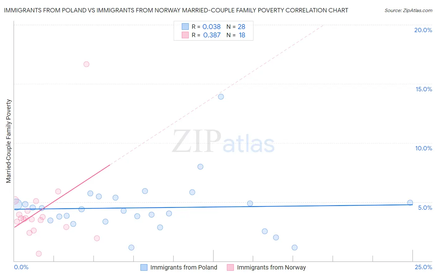 Immigrants from Poland vs Immigrants from Norway Married-Couple Family Poverty