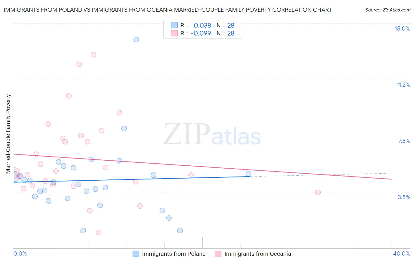 Immigrants from Poland vs Immigrants from Oceania Married-Couple Family Poverty
