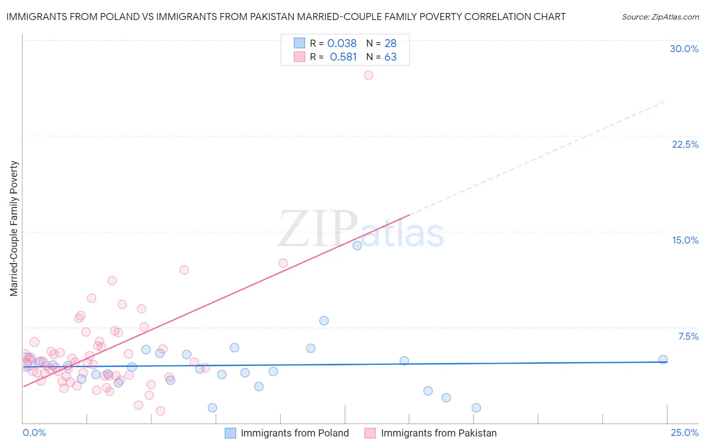 Immigrants from Poland vs Immigrants from Pakistan Married-Couple Family Poverty