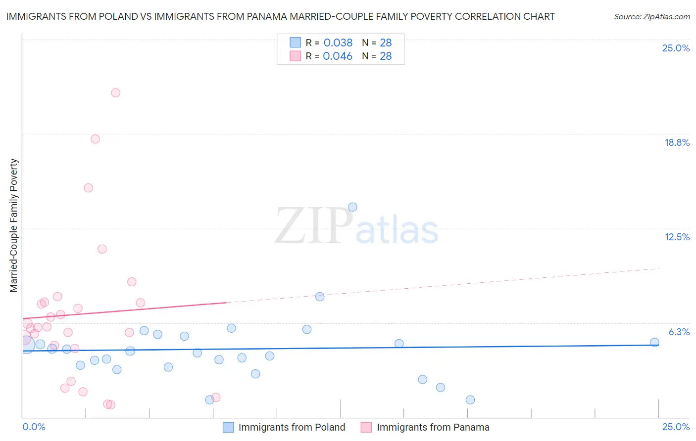 Immigrants from Poland vs Immigrants from Panama Married-Couple Family Poverty