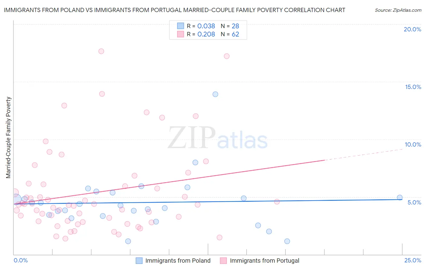 Immigrants from Poland vs Immigrants from Portugal Married-Couple Family Poverty
