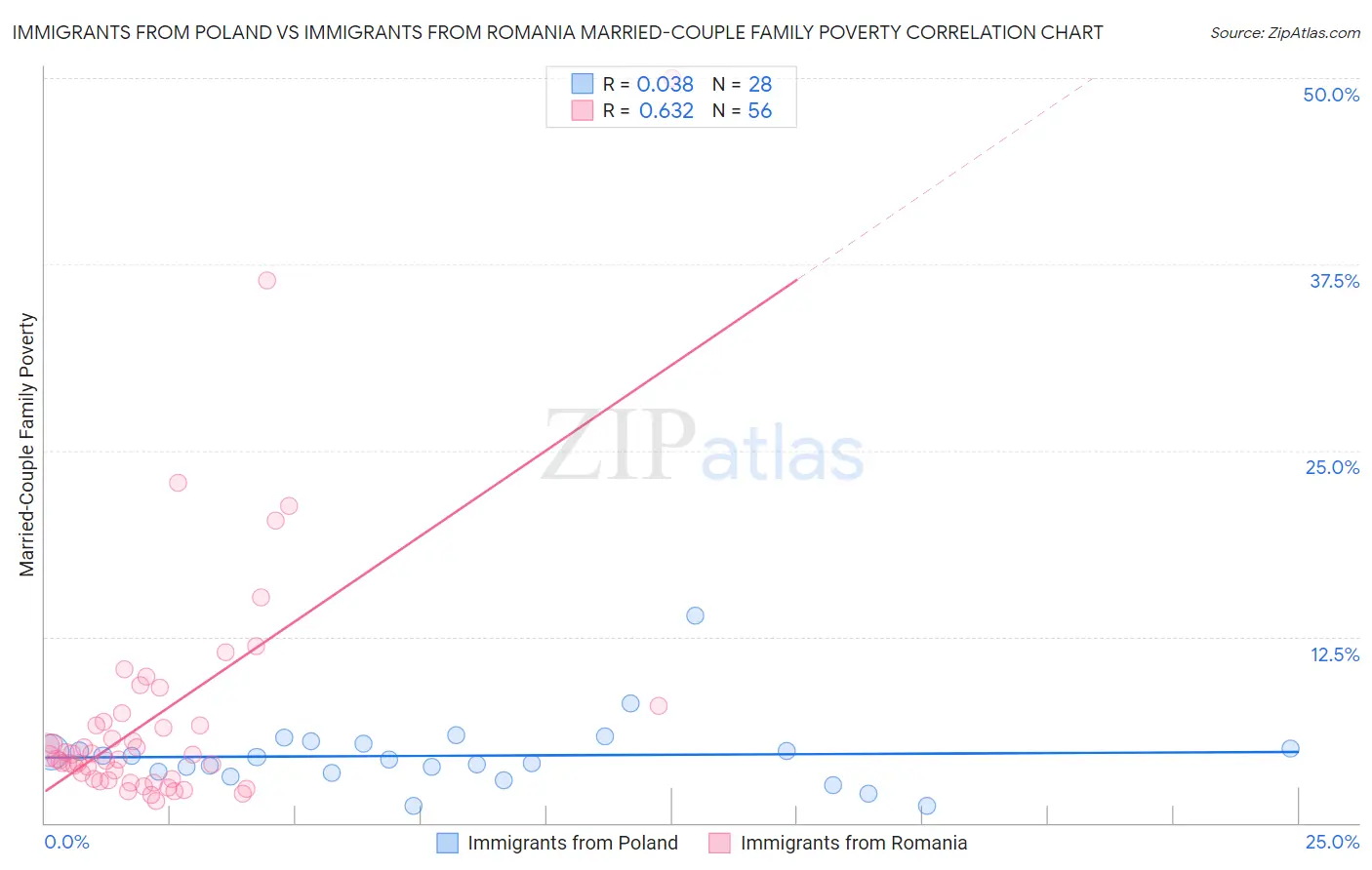 Immigrants from Poland vs Immigrants from Romania Married-Couple Family Poverty