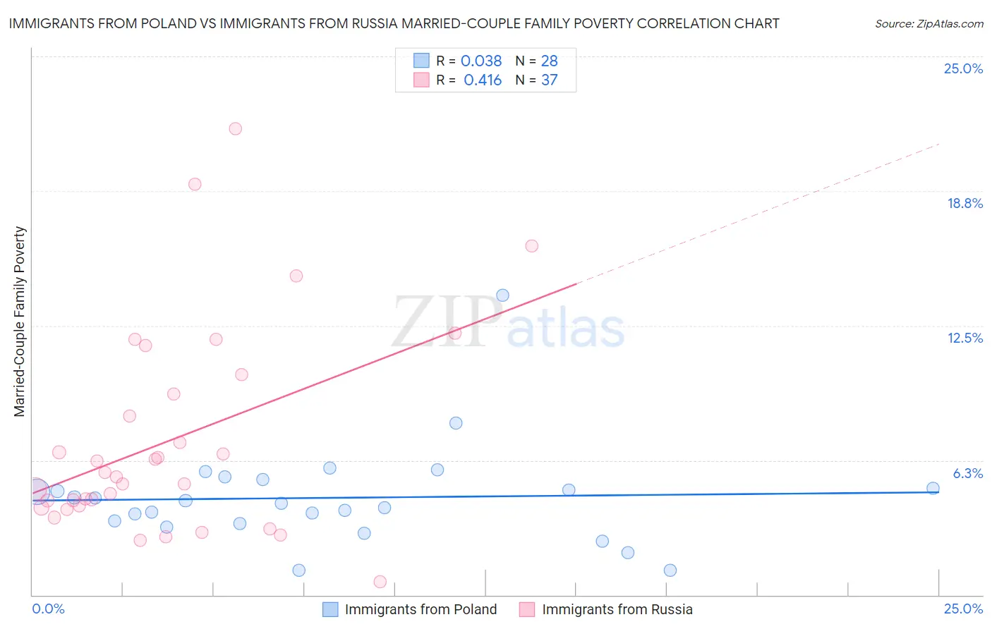 Immigrants from Poland vs Immigrants from Russia Married-Couple Family Poverty