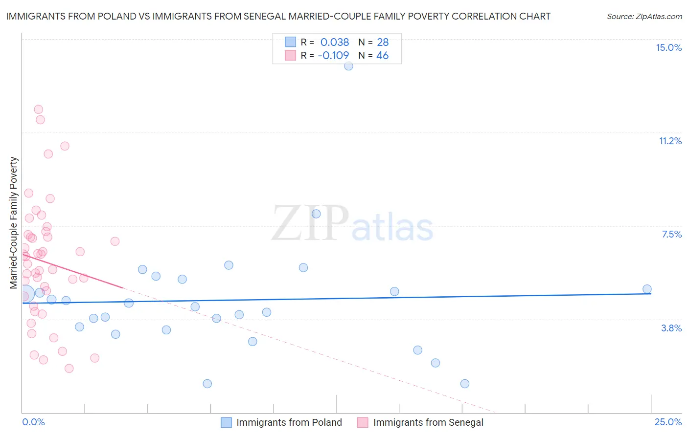 Immigrants from Poland vs Immigrants from Senegal Married-Couple Family Poverty
