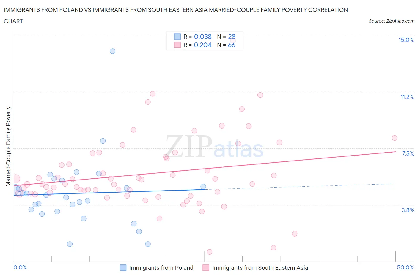 Immigrants from Poland vs Immigrants from South Eastern Asia Married-Couple Family Poverty