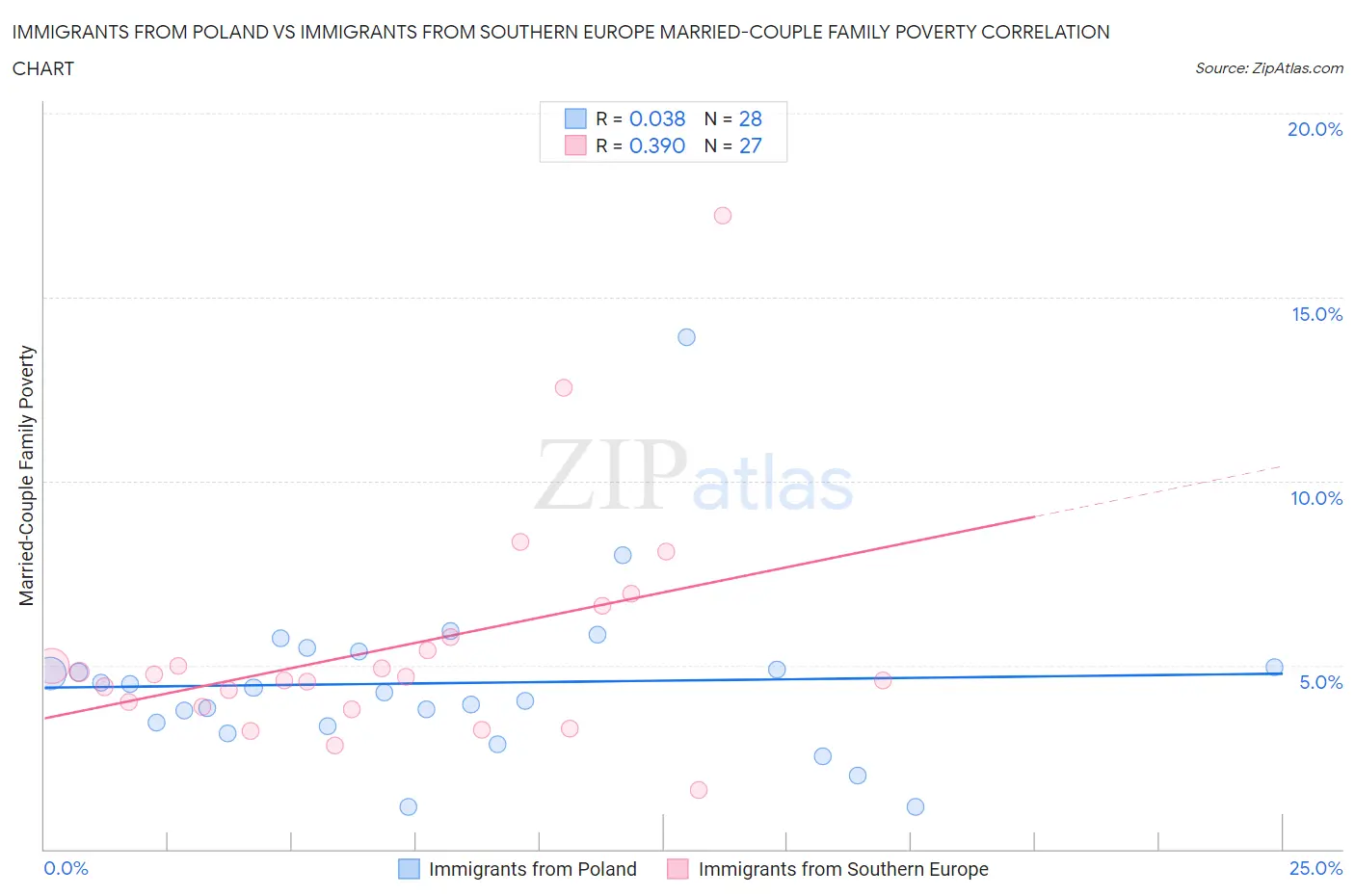 Immigrants from Poland vs Immigrants from Southern Europe Married-Couple Family Poverty
