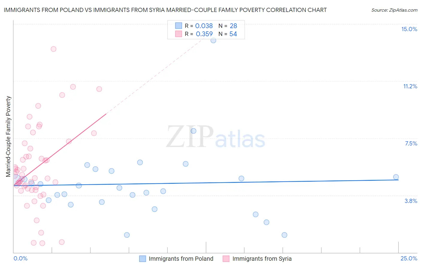Immigrants from Poland vs Immigrants from Syria Married-Couple Family Poverty