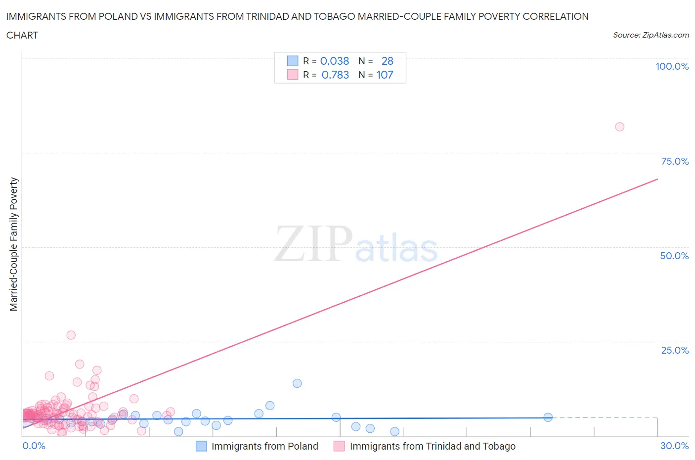 Immigrants from Poland vs Immigrants from Trinidad and Tobago Married-Couple Family Poverty