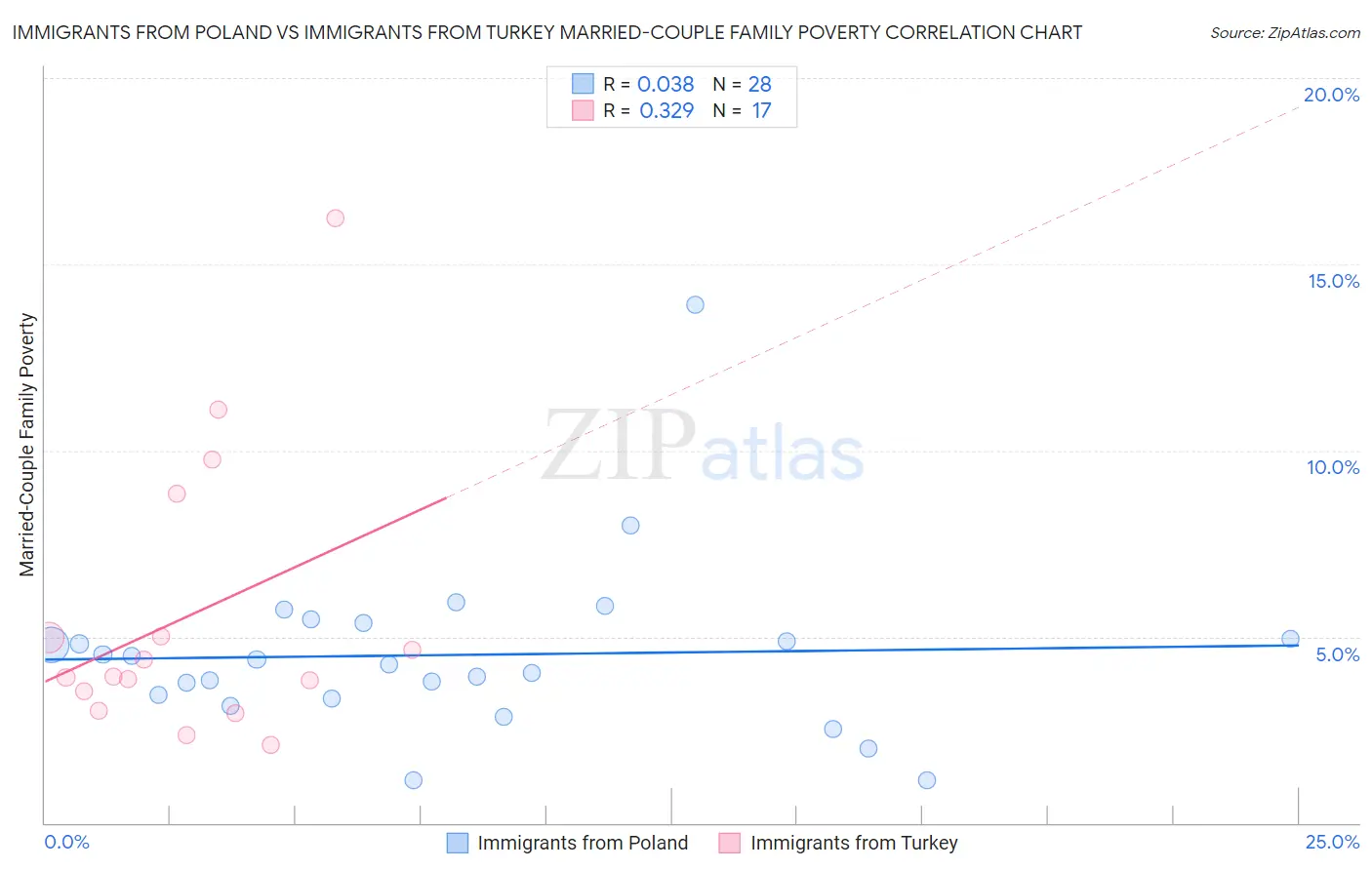 Immigrants from Poland vs Immigrants from Turkey Married-Couple Family Poverty