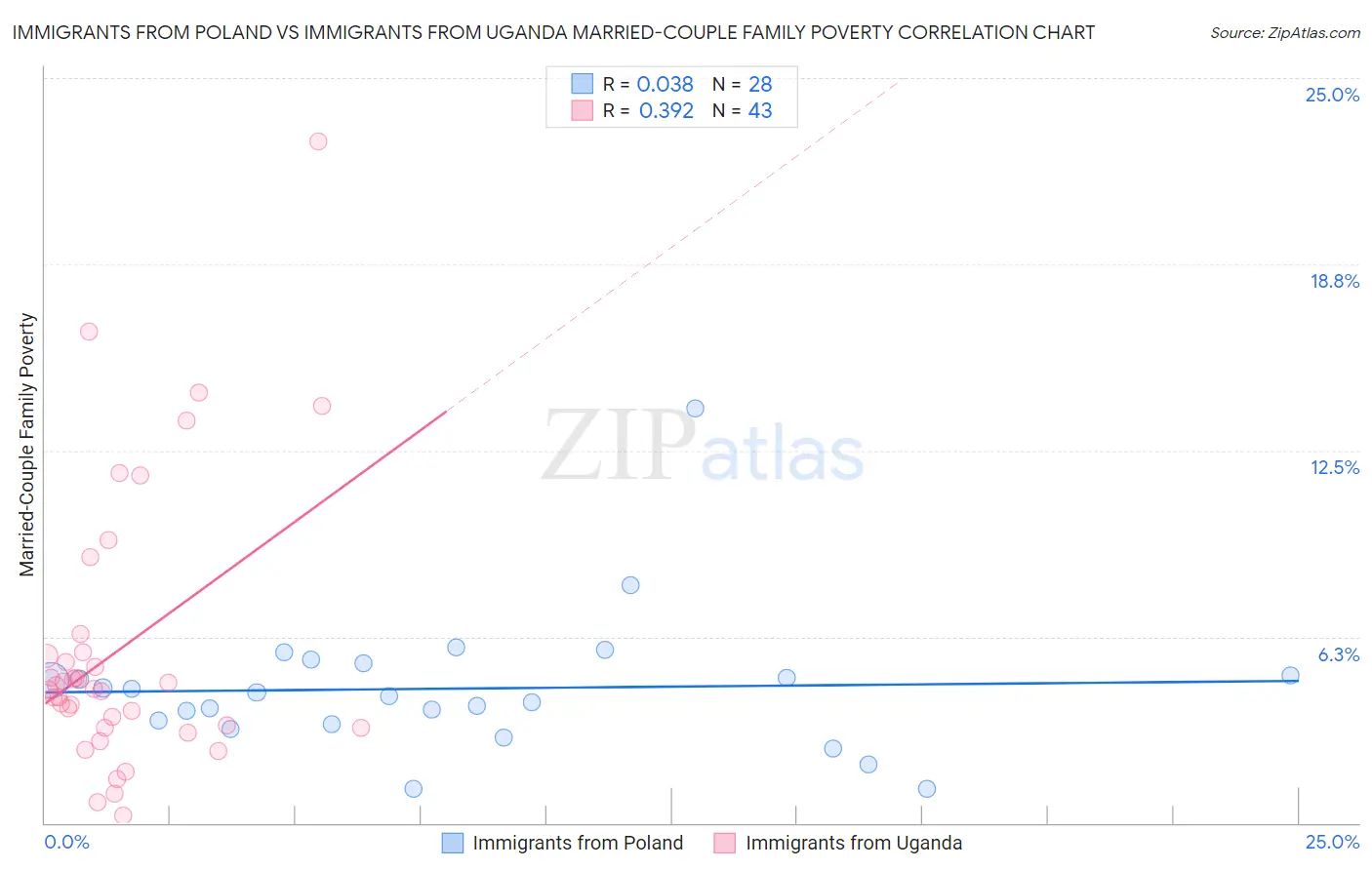Immigrants from Poland vs Immigrants from Uganda Married-Couple Family Poverty
