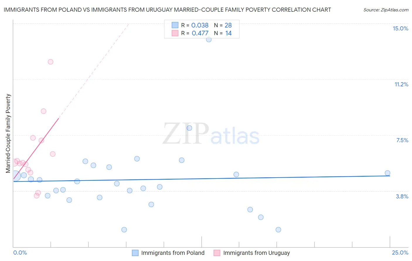 Immigrants from Poland vs Immigrants from Uruguay Married-Couple Family Poverty