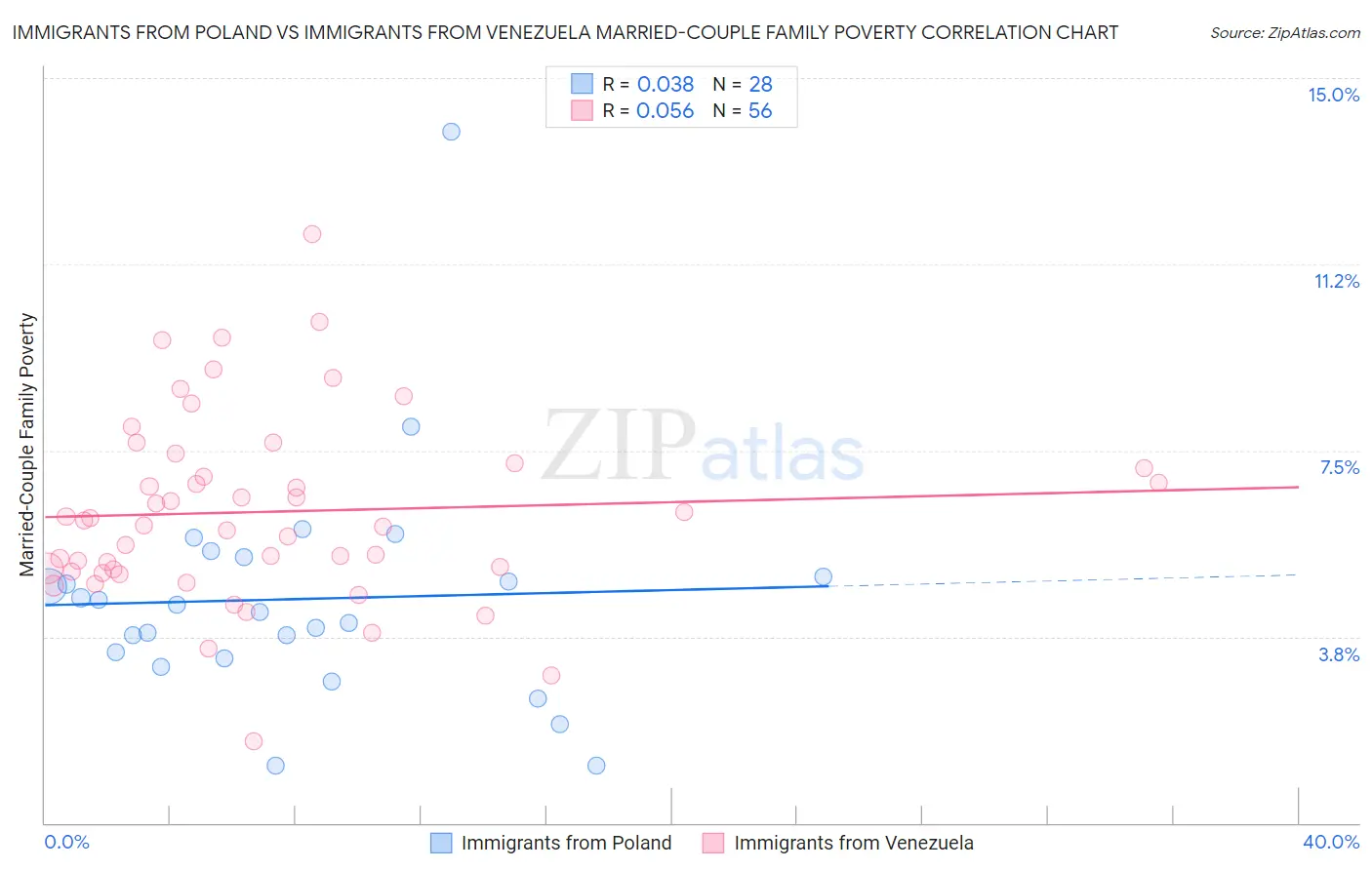 Immigrants from Poland vs Immigrants from Venezuela Married-Couple Family Poverty