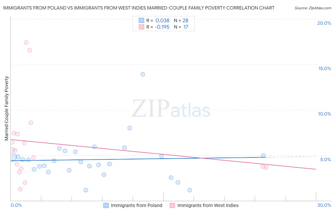 Immigrants from Poland vs Immigrants from West Indies Married-Couple Family Poverty