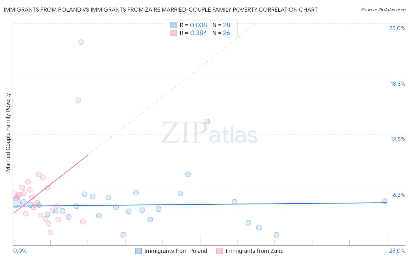 Immigrants from Poland vs Immigrants from Zaire Married-Couple Family Poverty