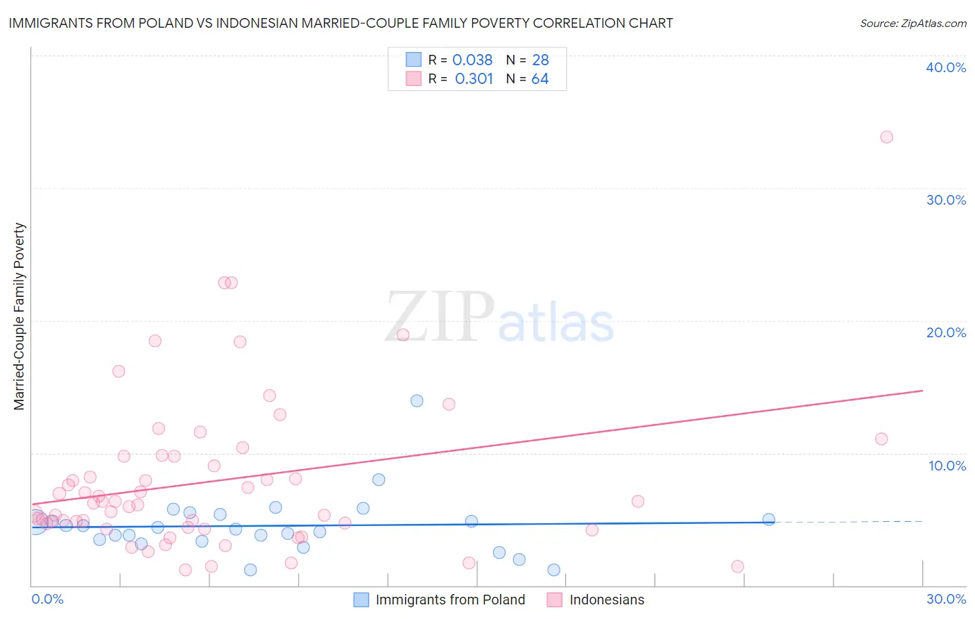 Immigrants from Poland vs Indonesian Married-Couple Family Poverty