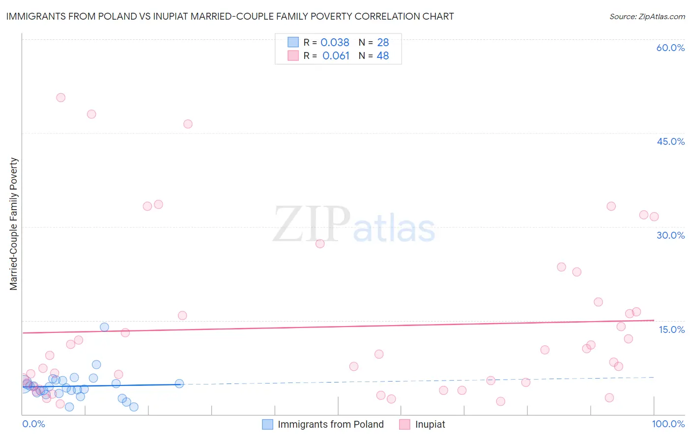 Immigrants from Poland vs Inupiat Married-Couple Family Poverty