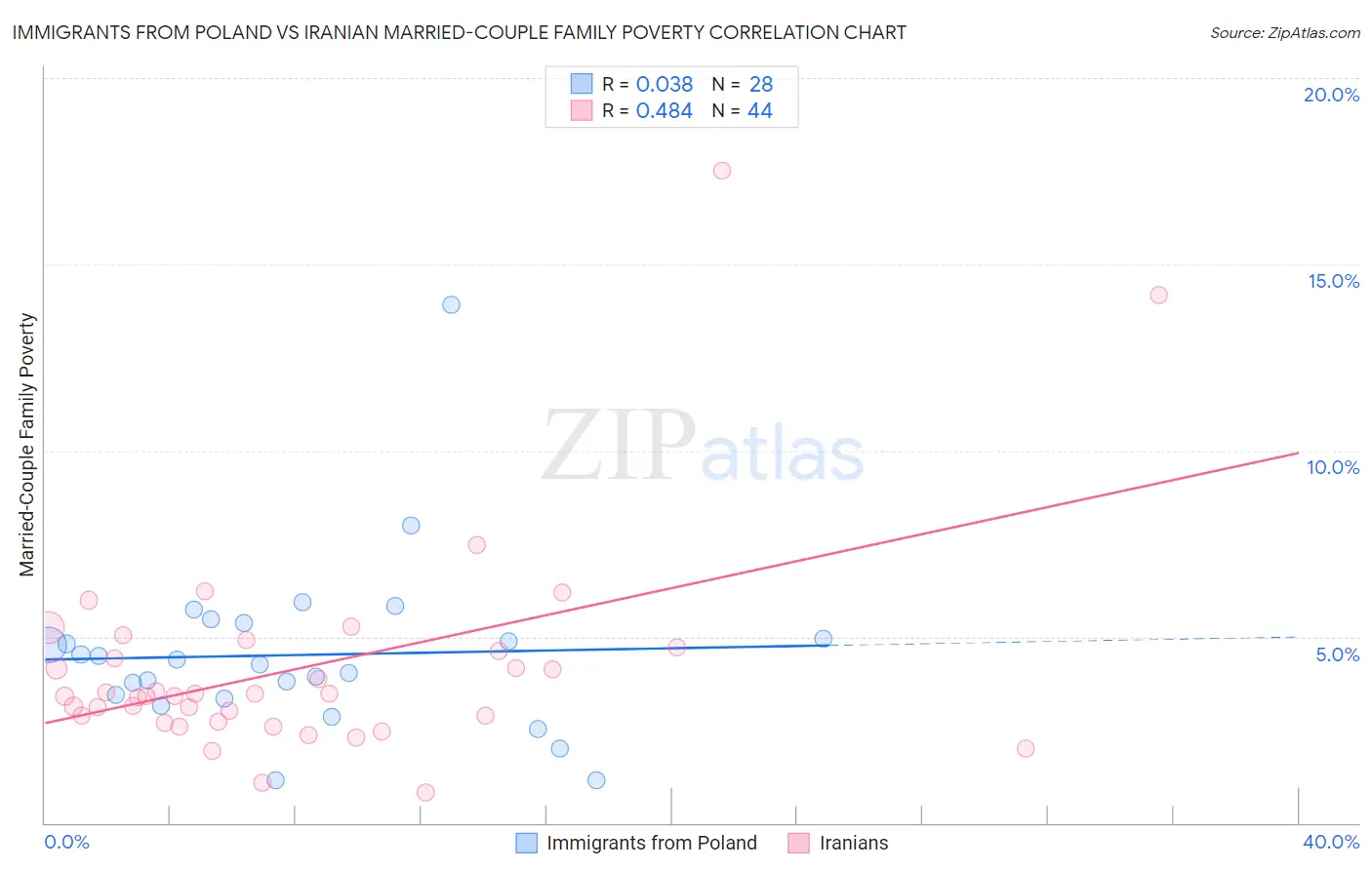 Immigrants from Poland vs Iranian Married-Couple Family Poverty