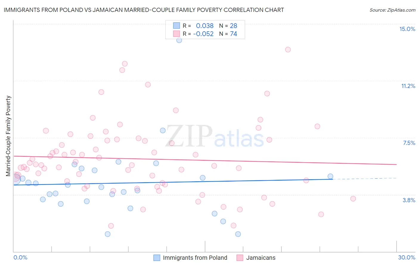 Immigrants from Poland vs Jamaican Married-Couple Family Poverty
