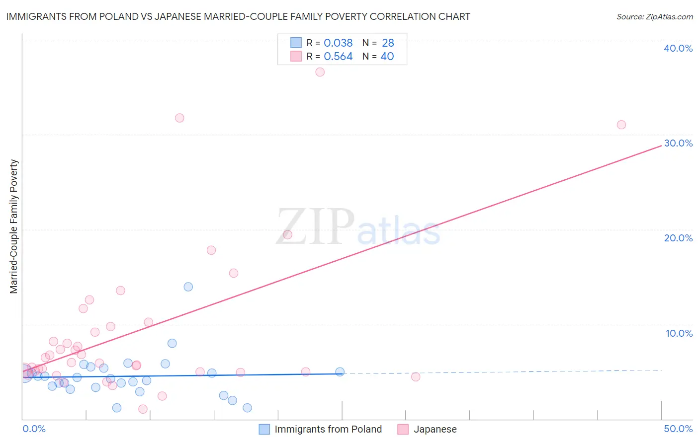 Immigrants from Poland vs Japanese Married-Couple Family Poverty