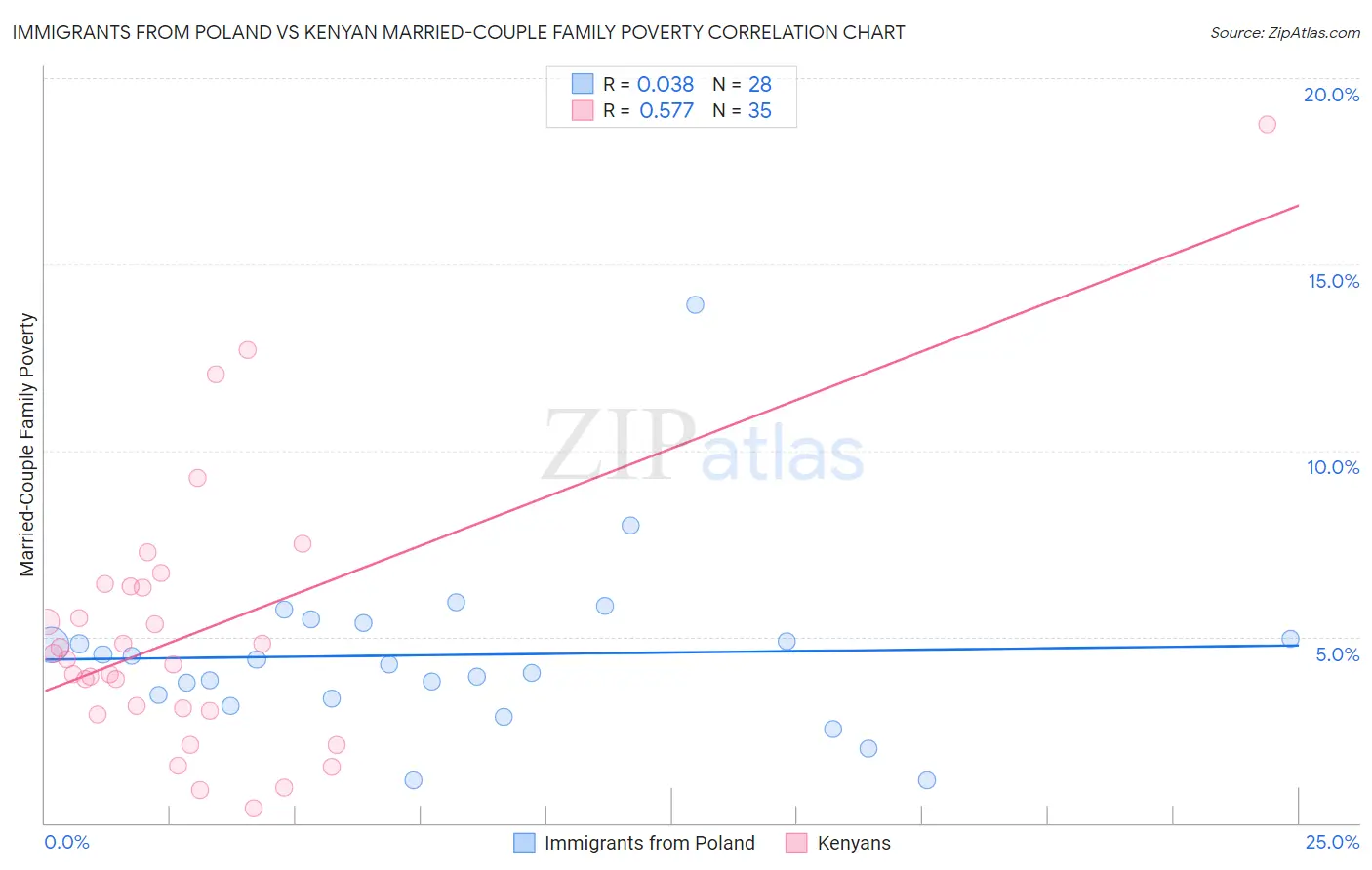 Immigrants from Poland vs Kenyan Married-Couple Family Poverty
