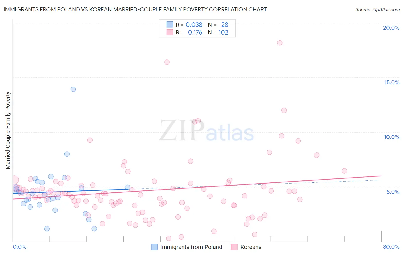 Immigrants from Poland vs Korean Married-Couple Family Poverty