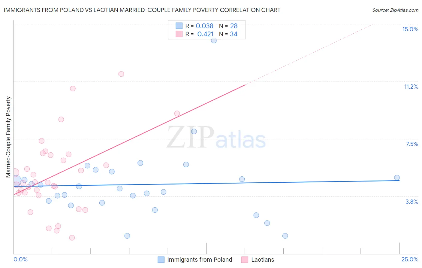 Immigrants from Poland vs Laotian Married-Couple Family Poverty
