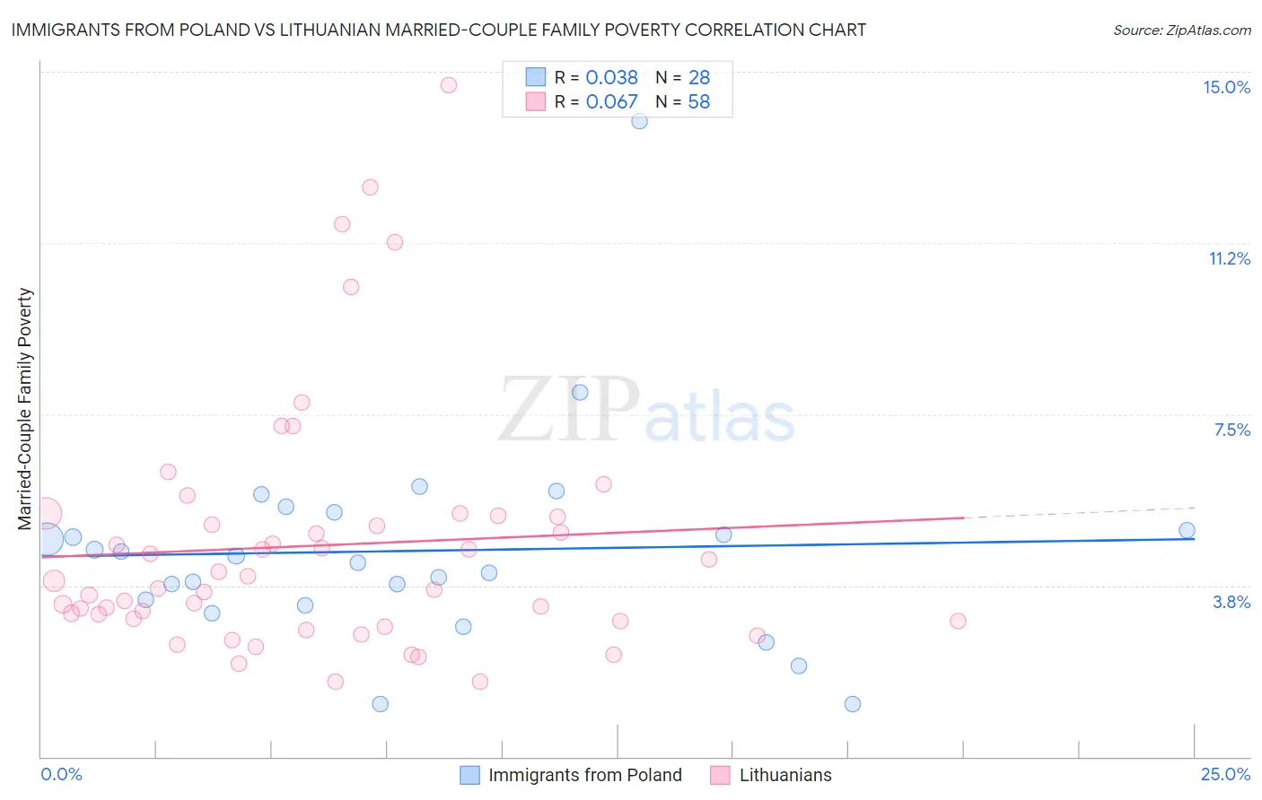 Immigrants from Poland vs Lithuanian Married-Couple Family Poverty